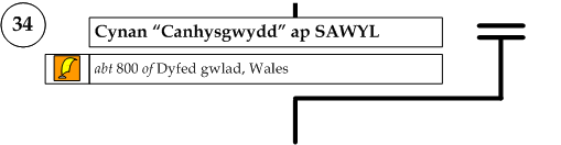 Cynan �Canhysgwydd� ap Sawyl
